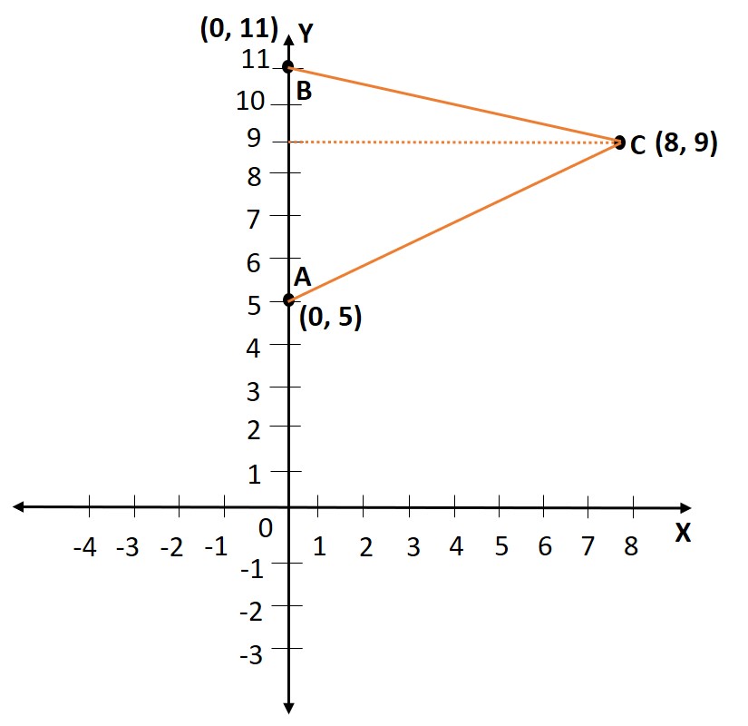 Q4 Coordinate Geometry Extra Questions For Class 9 Maths Area Of